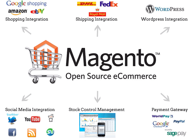 Magento e-commerce development